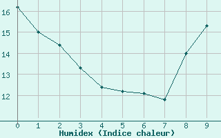 Courbe de l'humidex pour La Javie (04)