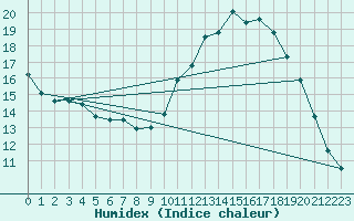 Courbe de l'humidex pour Lagarrigue (81)