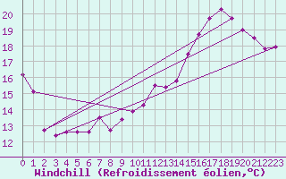 Courbe du refroidissement olien pour Charleroi (Be)