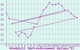 Courbe du refroidissement olien pour Chatelus-Malvaleix (23)