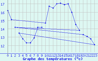 Courbe de tempratures pour Pully-Lausanne (Sw)