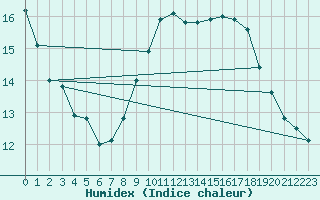 Courbe de l'humidex pour Cassis (13)