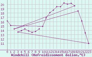 Courbe du refroidissement olien pour Cambrai / Epinoy (62)