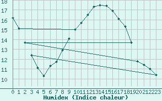 Courbe de l'humidex pour Oron (Sw)