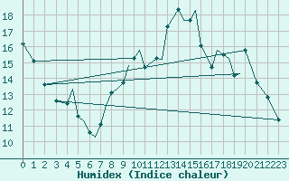 Courbe de l'humidex pour Sandane / Anda