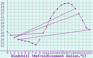 Courbe du refroidissement olien pour Aigrefeuille d