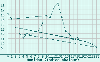 Courbe de l'humidex pour Napf (Sw)