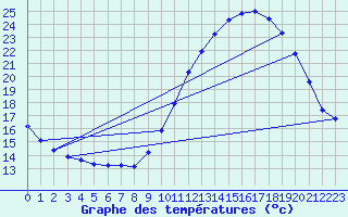 Courbe de tempratures pour Aigrefeuille d