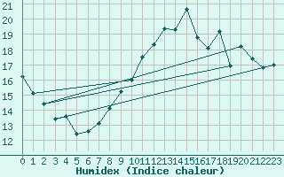 Courbe de l'humidex pour Florennes (Be)