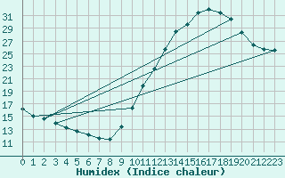 Courbe de l'humidex pour Bures-sur-Yvette (91)