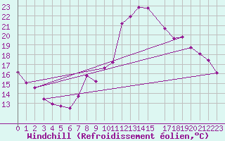 Courbe du refroidissement olien pour Recoules de Fumas (48)