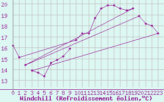 Courbe du refroidissement olien pour Saint-Jean-de-Liversay (17)