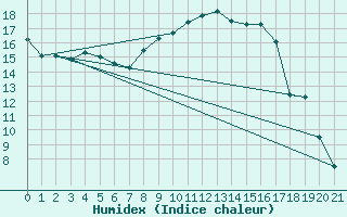Courbe de l'humidex pour Namsskogan