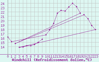 Courbe du refroidissement olien pour Guret Saint-Laurent (23)