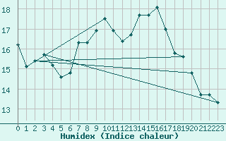 Courbe de l'humidex pour Ploumanac'h (22)