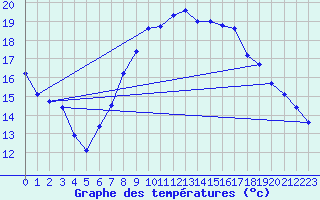 Courbe de tempratures pour Gurteen