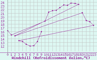 Courbe du refroidissement olien pour Florennes (Be)