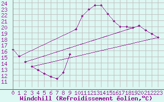 Courbe du refroidissement olien pour Sainte-Genevive-des-Bois (91)