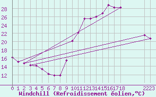 Courbe du refroidissement olien pour Saint-Haon (43)