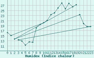 Courbe de l'humidex pour Chteau-Chinon (58)