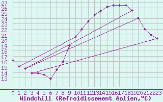 Courbe du refroidissement olien pour Avignon (84)