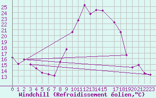 Courbe du refroidissement olien pour Sigenza