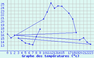 Courbe de tempratures pour Sigenza