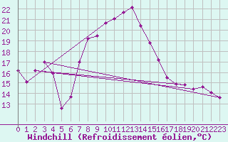 Courbe du refroidissement olien pour Reinosa