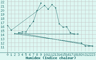 Courbe de l'humidex pour Capo Caccia