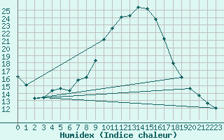 Courbe de l'humidex pour Sant Julia de Loria (And)
