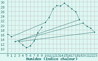 Courbe de l'humidex pour Charleville-Mzires (08)