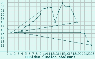 Courbe de l'humidex pour Twenthe (PB)