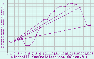 Courbe du refroidissement olien pour Grenoble/St-Etienne-St-Geoirs (38)