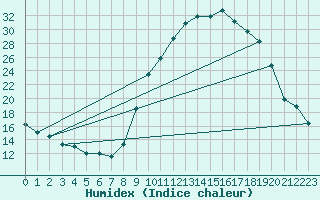 Courbe de l'humidex pour Recoubeau (26)