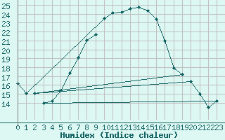 Courbe de l'humidex pour Solacolu