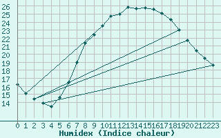 Courbe de l'humidex pour Soltau