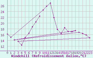 Courbe du refroidissement olien pour Aigen Im Ennstal