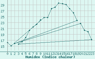 Courbe de l'humidex pour Nedre Vats