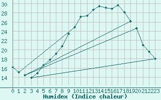 Courbe de l'humidex pour Fagernes