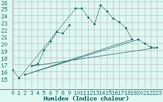 Courbe de l'humidex pour Sydfyns Flyveplads