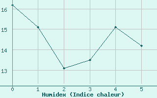 Courbe de l'humidex pour Bedford Range