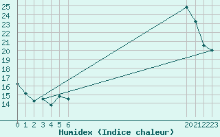 Courbe de l'humidex pour Bras (83)