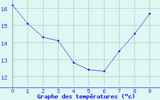 Courbe de tempratures pour Blois - Ville (41)