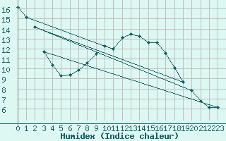 Courbe de l'humidex pour Mittelnkirchen-Hohen