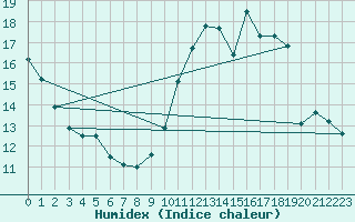 Courbe de l'humidex pour Cambrai / Epinoy (62)