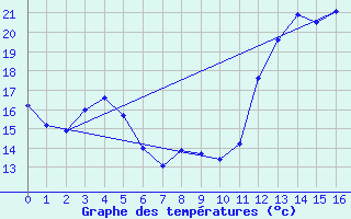 Courbe de tempratures pour Zlatibor