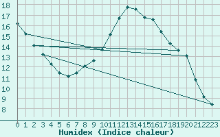 Courbe de l'humidex pour Aadorf / Tnikon