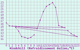 Courbe du refroidissement olien pour La Javie (04)