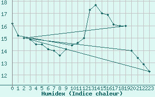 Courbe de l'humidex pour Bulson (08)