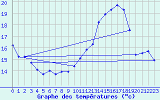 Courbe de tempratures pour Auch (32)